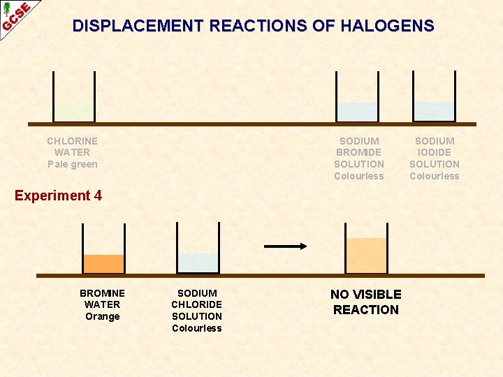DISPLACEMENT REACTIONS OF HALOGENS CHLORINE WATER Pale green SODIUM BROMIDE SOLUTION Colourless Experiment 4 DISPLACEMENT REACTIONS OF HALOGENS CHLORINE WATER Pale green SODIUM BROMIDE SOLUTION Colourless Experiment 4