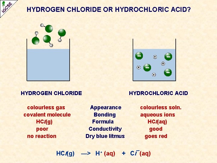 HYDROGEN CHLORIDE OR HYDROCHLORIC ACID? HYDROGEN CHLORIDE colourless gas covalent molecule HCl(g) poor no HYDROGEN CHLORIDE OR HYDROCHLORIC ACID? HYDROGEN CHLORIDE colourless gas covalent molecule HCl(g) poor no