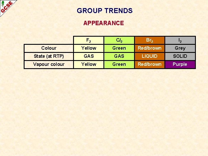 GROUP TRENDS APPEARANCE F 2 Cl 2 Br 2 I 2 Colour Yellow Green GROUP TRENDS APPEARANCE F 2 Cl 2 Br 2 I 2 Colour Yellow Green