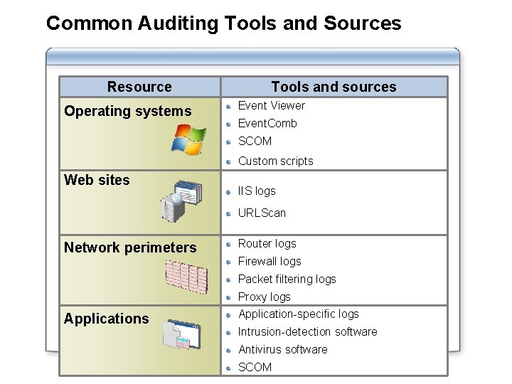 Common Auditing Tools and Sources Resource Operating systems Tools and sources Event Viewer Event. Common Auditing Tools and Sources Resource Operating systems Tools and sources Event Viewer Event.