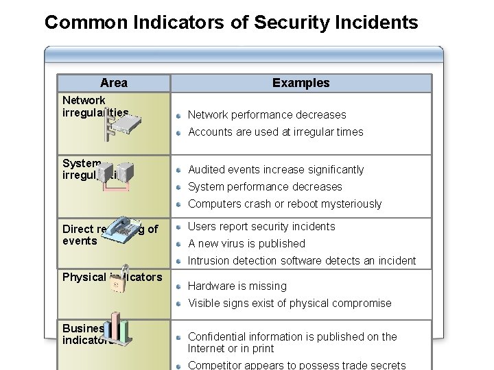 Common Indicators of Security Incidents Area Network irregularities Examples Network performance decreases Accounts are Common Indicators of Security Incidents Area Network irregularities Examples Network performance decreases Accounts are