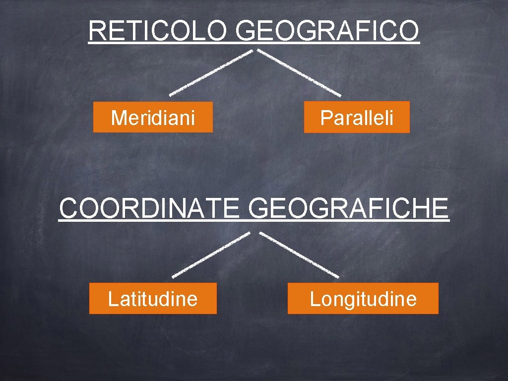 RETICOLO GEOGRAFICO Meridiani Paralleli COORDINATE GEOGRAFICHE Latitudine Longitudine 