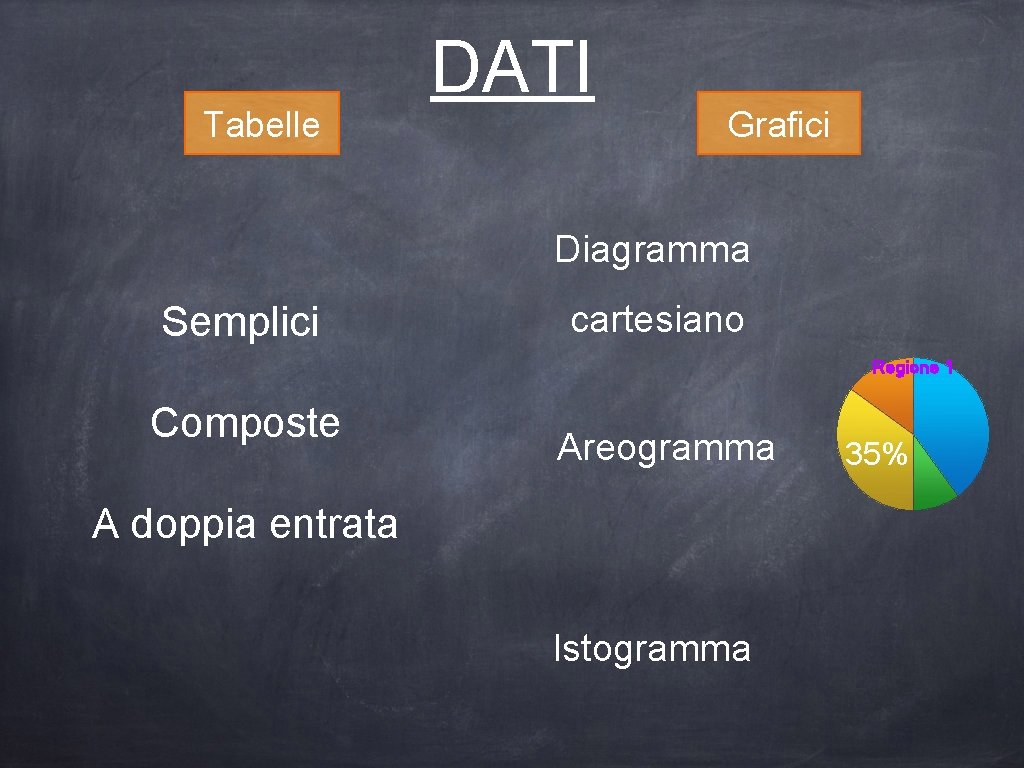 Tabelle DATI Grafici Diagramma Semplici cartesiano Regione 1 Composte Areogramma A doppia entrata Istogramma