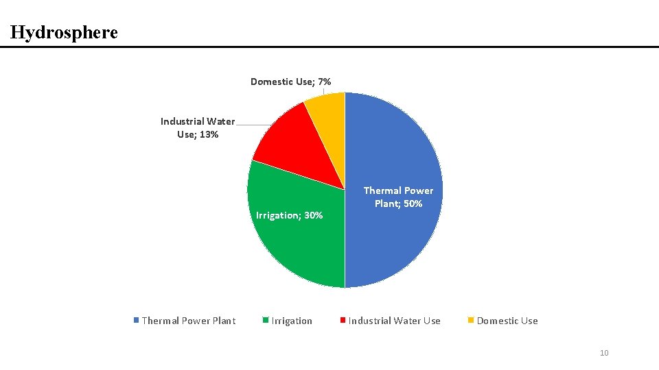 Hydrosphere Domestic Use; 7% Industrial Water Use; 13% Irrigation; 30% Thermal Power Plant Irrigation