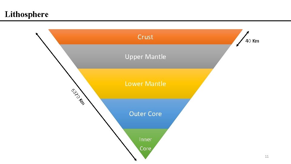 Lithosphere Crust 40 Km Upper Mantle Lower Mantle 70 63 Km Outer Core Inner