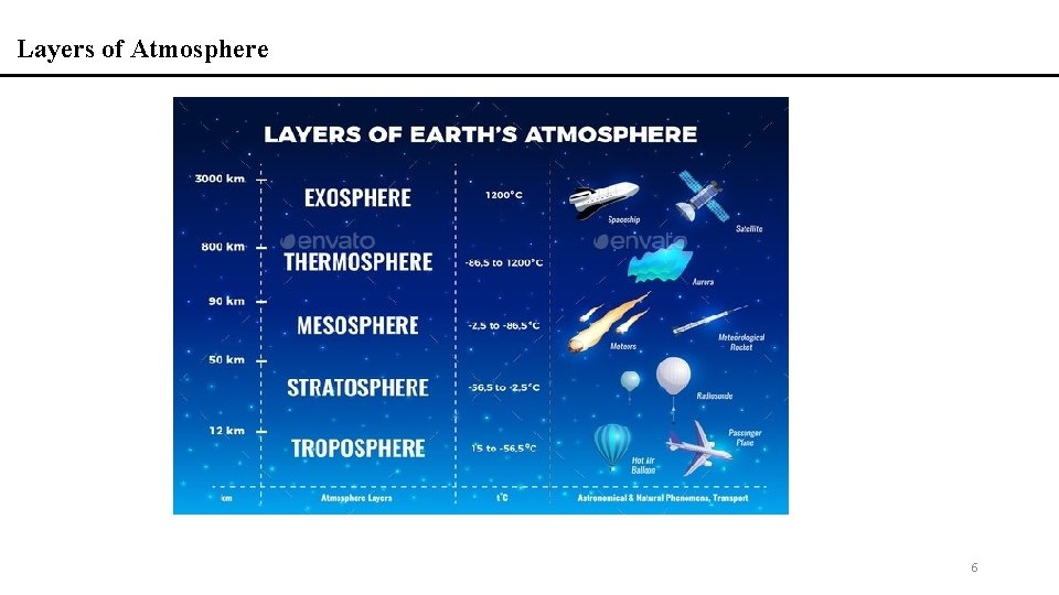 Layers of Atmosphere 6 