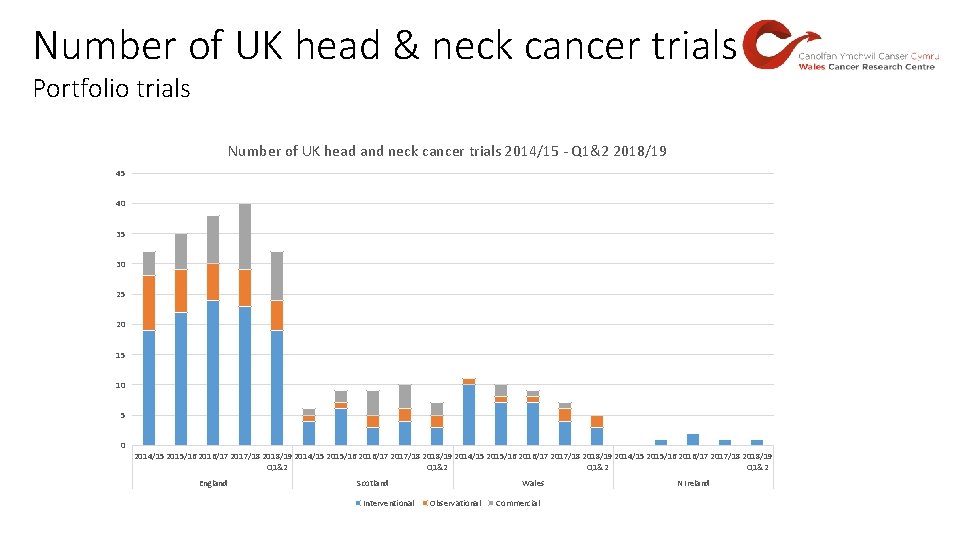 Number of UK head & neck cancer trials Portfolio trials Number of UK head