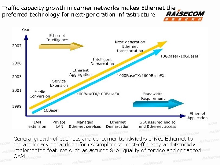 Traffic capacity growth in carrier networks makes Ethernet the preferred technology for next-generation infrastructure