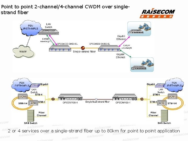 Point to point 2 -channel/4 -channel CWDM over singlestrand fiber 2 or 4 services