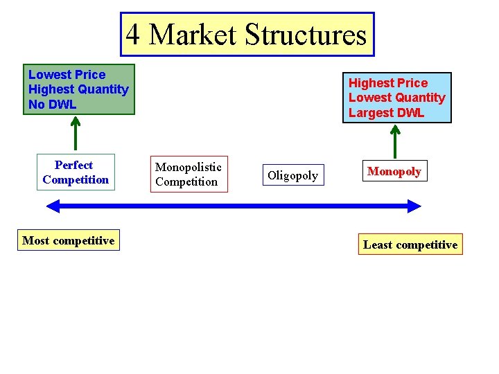 4 Market Structures Lowest Price Highest Quantity No DWL Perfect Competition Most competitive Highest