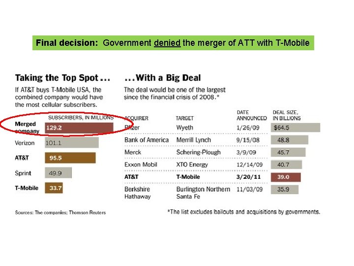 Final decision: Government denied the merger of ATT with T-Mobile 