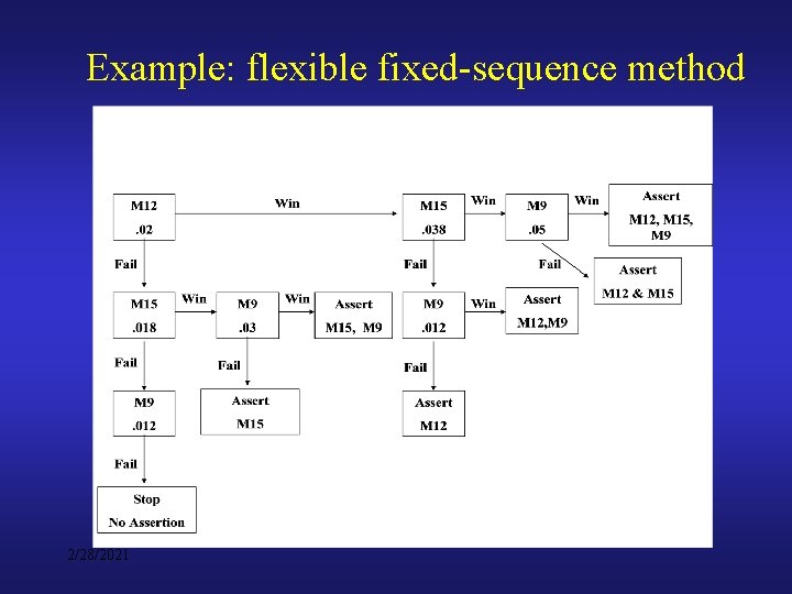 Example: flexible fixed-sequence method 2/28/2021 