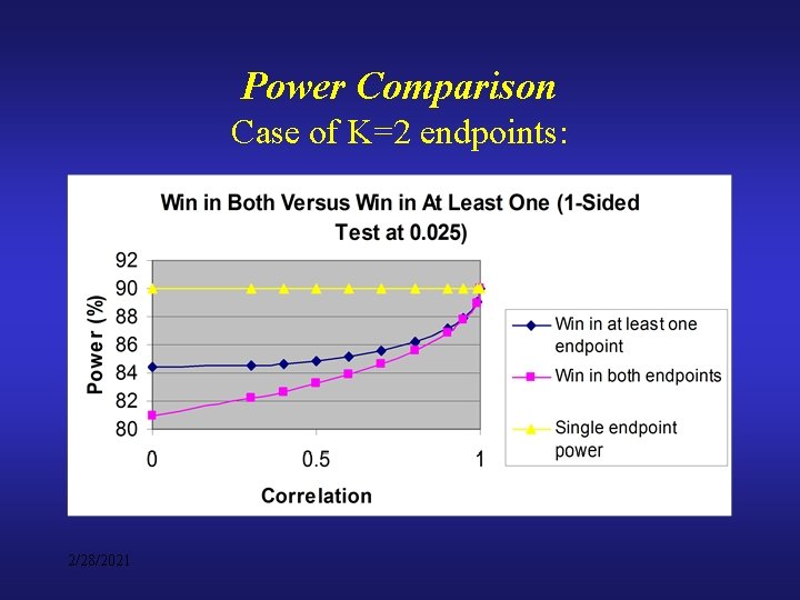 Power Comparison Case of K=2 endpoints: 2/28/2021 
