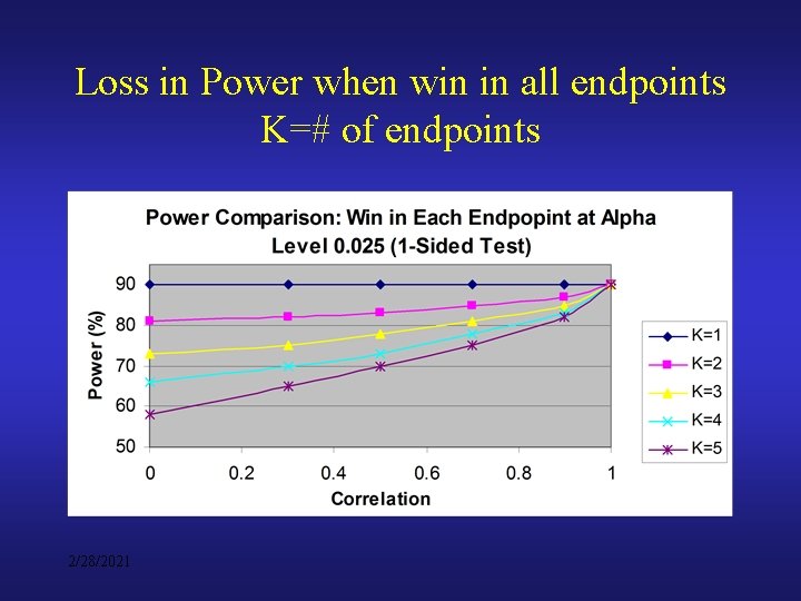 Loss in Power when win in all endpoints K=# of endpoints 2/28/2021 