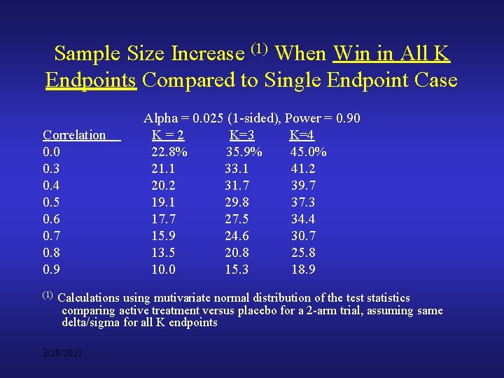 Sample Size Increase (1) When Win in All K Endpoints Compared to Single Endpoint