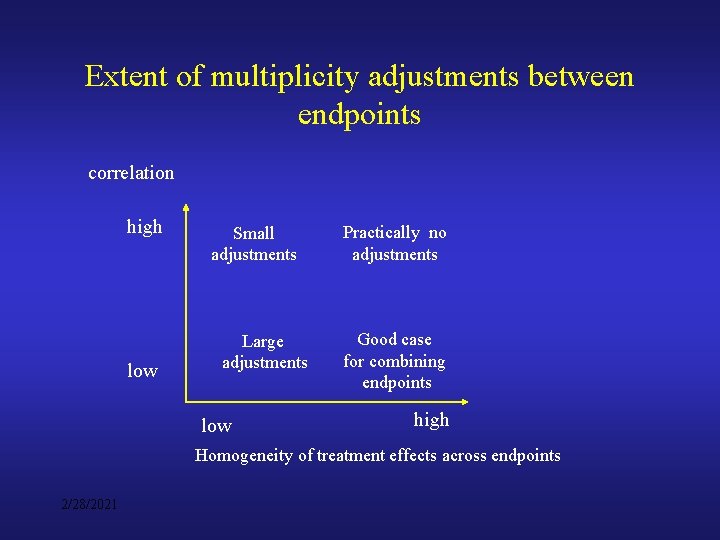 Extent of multiplicity adjustments between endpoints correlation high low Small adjustments Large adjustments low