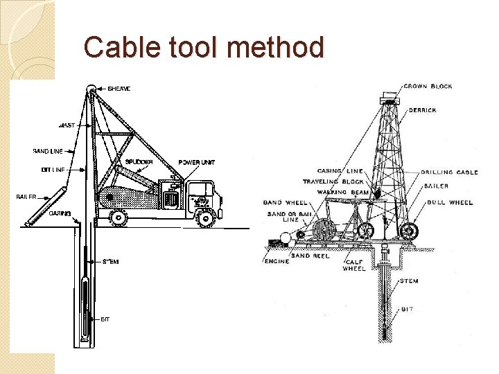 Cable tool method 