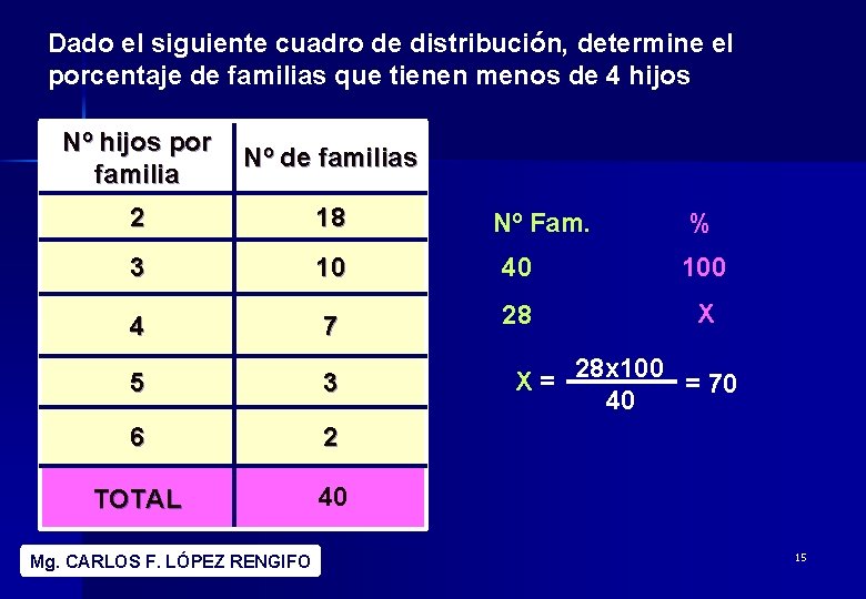 Dado el siguiente cuadro de distribución, determine el porcentaje de familias que tienen menos