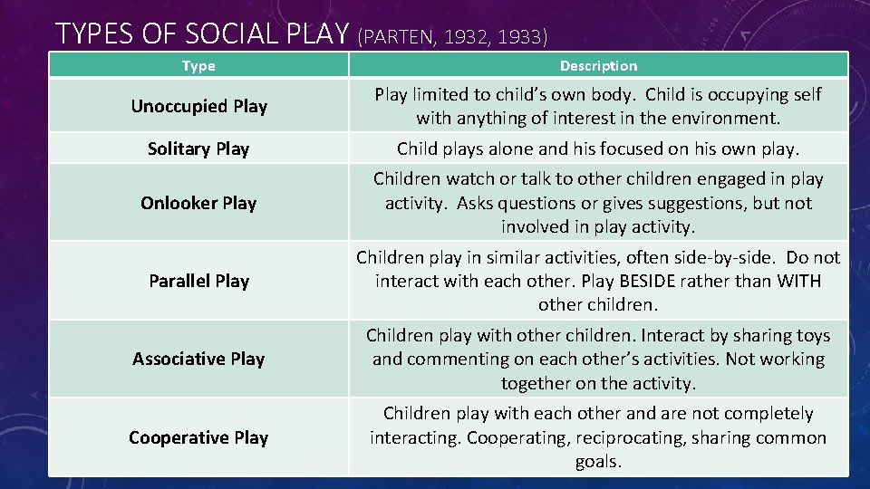 TYPES OF SOCIAL PLAY (PARTEN, 1932, 1933) Type Description Unoccupied Play limited to child’s