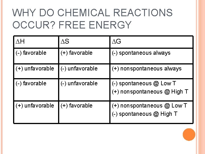 WHY DO CHEMICAL REACTIONS OCCUR? FREE ENERGY H S G (-) favorable (+) favorable