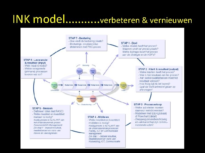 INK model. . . verbeteren & vernieuwen 