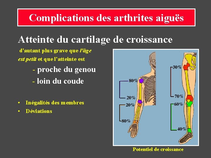 Complications des arthrites aiguës Atteinte du cartilage de croissance d'autant plus grave que l'âge Complications des arthrites aiguës Atteinte du cartilage de croissance d'autant plus grave que l'âge