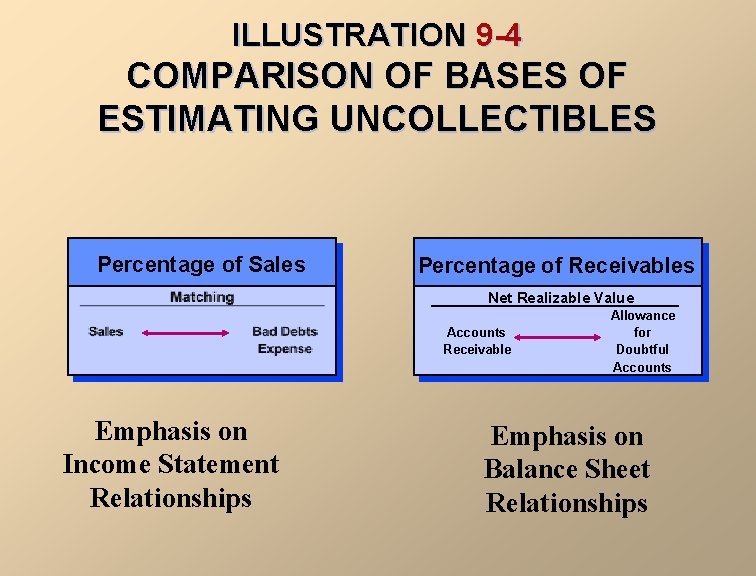 ILLUSTRATION 9 -4 COMPARISON OF BASES OF ESTIMATING UNCOLLECTIBLES Percentage of Sales Percentage of