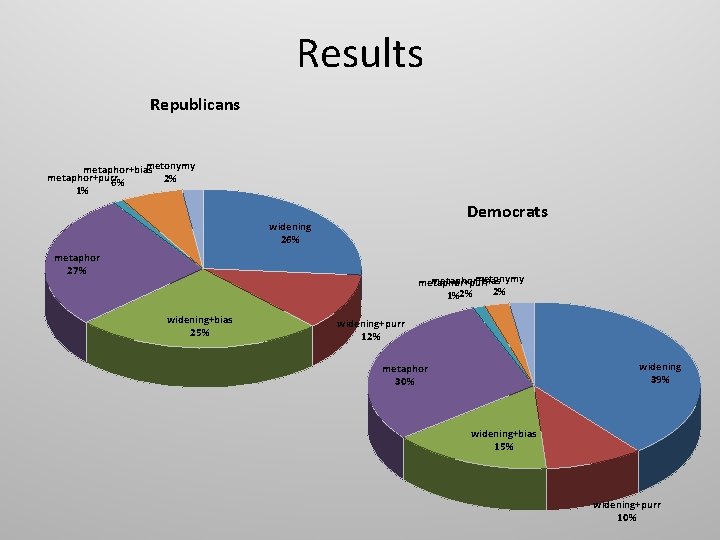 Results Republicans metonymy metaphor+bias metaphor+purr 2% 6% 1% Democrats widening 26% metaphor 27% metonymy