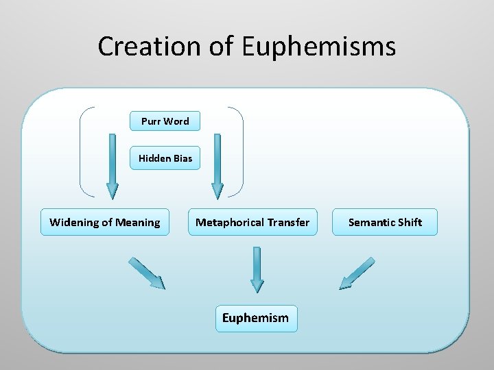 Creation of Euphemisms Purr Word Hidden Bias Widening of Meaning Metaphorical Transfer Euphemism Semantic