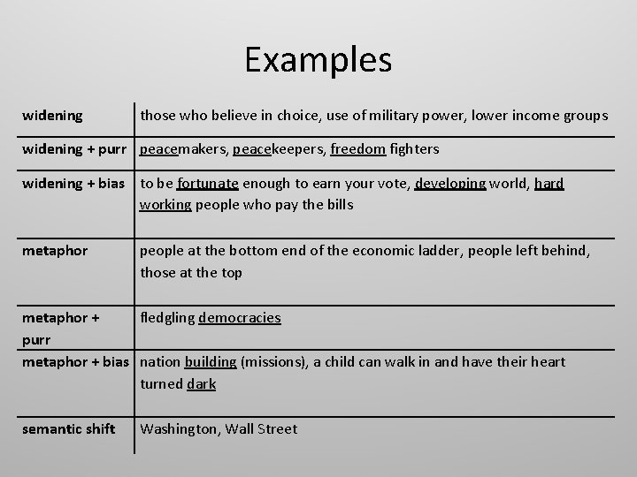 Examples widening those who believe in choice, use of military power, lower income groups