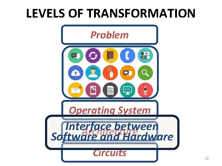 LEVELS OF TRANSFORMATION Problem Operating System Interface between Architecture Software and Hardware Circuits 13