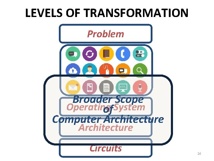 LEVELS OF TRANSFORMATION Problem Broader Scope Operating of System Computer Architecture Circuits 16 