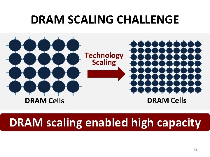 DRAM SCALING CHALLENGE Technology Scaling DRAM Cells DRAM scaling enabled high capacity 31 