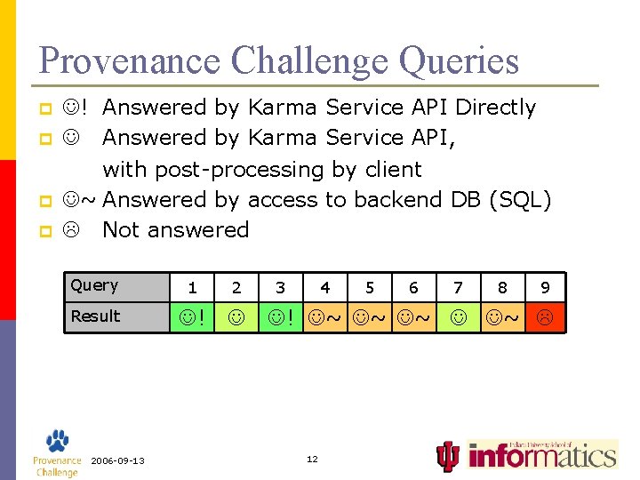 Provenance Challenge Queries p p ! Answered by Karma Service API Directly Answered by