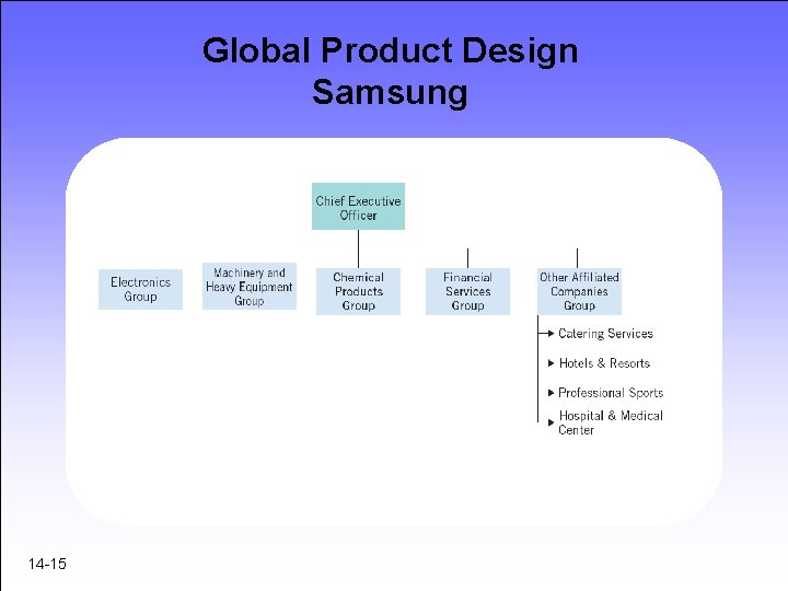 Global Product Design Samsung 14 -15 