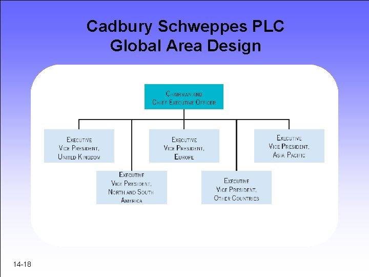 Cadbury Schweppes PLC Global Area Design 14 -18 