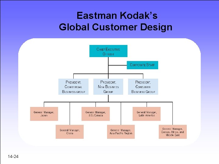Eastman Kodak’s Global Customer Design 14 -24 