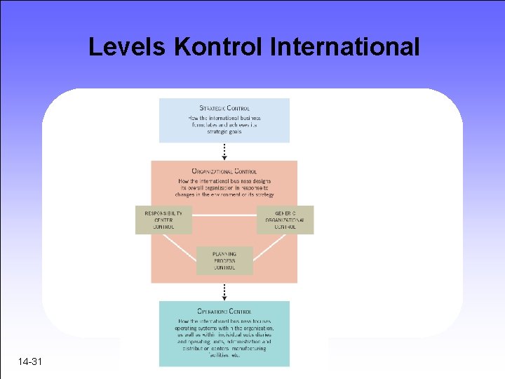 Levels Kontrol International 14 -31 