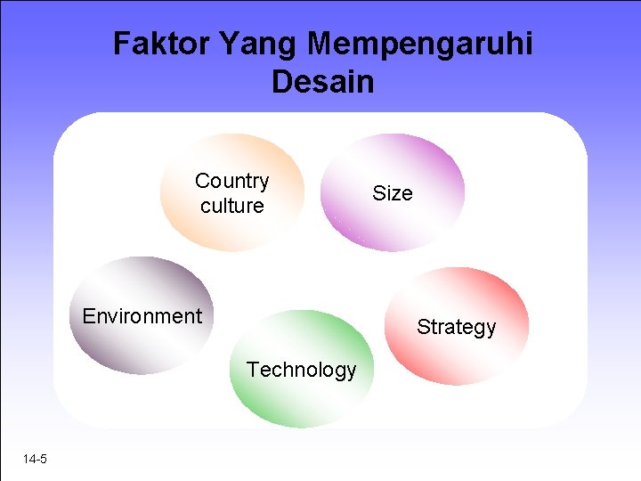 Faktor Yang Mempengaruhi Desain Country culture Environment Strategy Technology 14 -5 Size 
