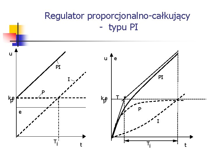 Systemy wbudowane Regulator proporcjonalno-całkujący - typu PI u u e PI PI I Systemy wbudowane Regulator proporcjonalno-całkujący - typu PI u u e PI PI I