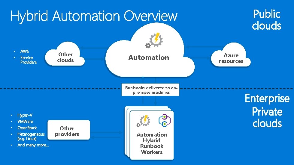 Public clouds • • AWS Service Providers Other clouds Automation Runbooks delivered to onpremises