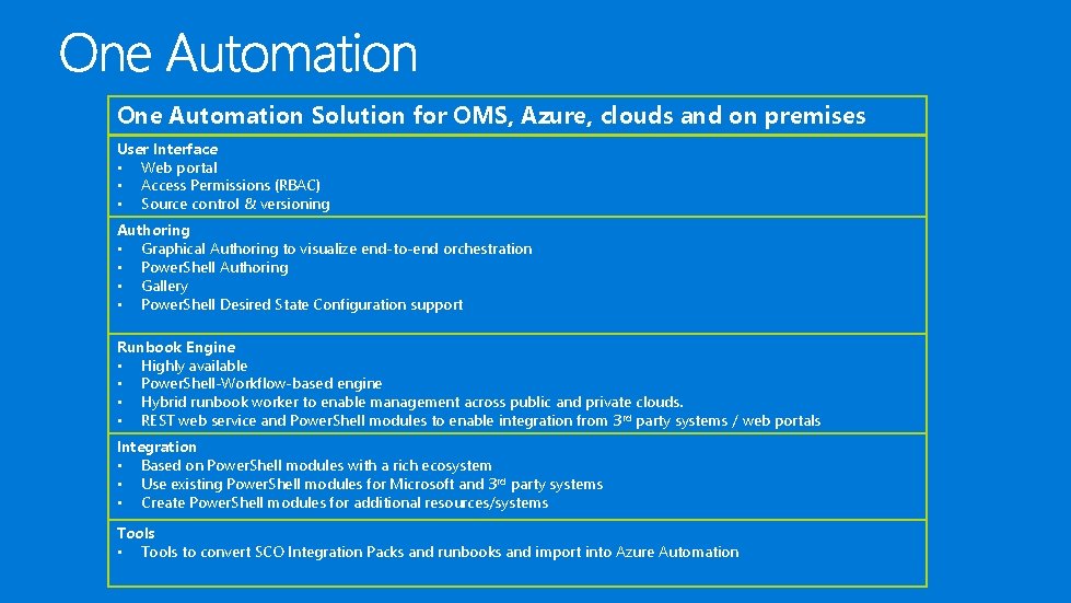 One Automation Solution for OMS, Azure, clouds and on premises User Interface • Web