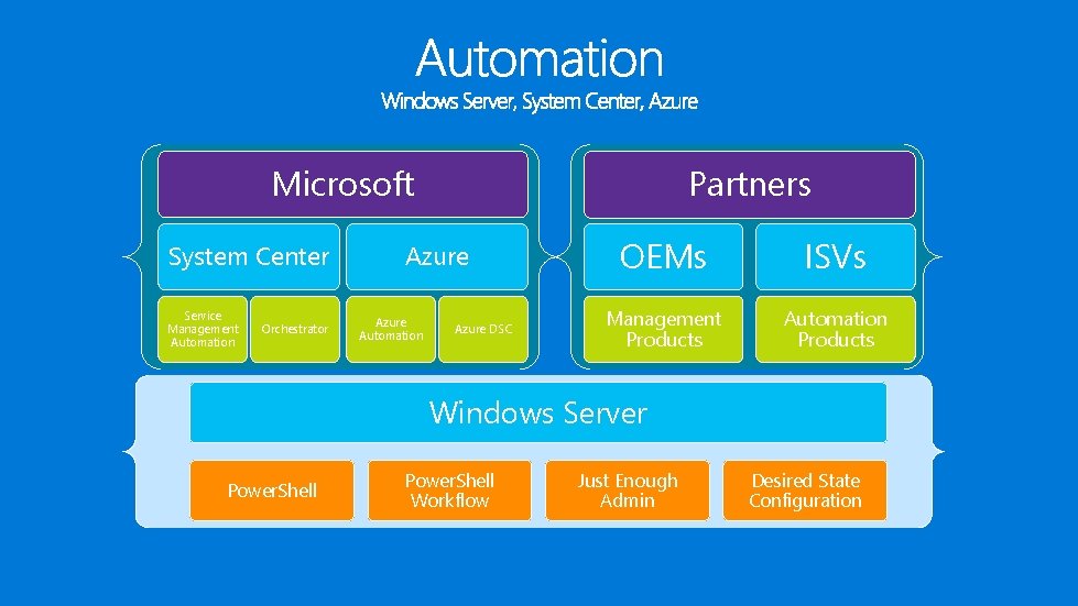 Microsoft System Center Service Management Automation Orchestrator Partners Azure Automation Azure DSC OEMs ISVs