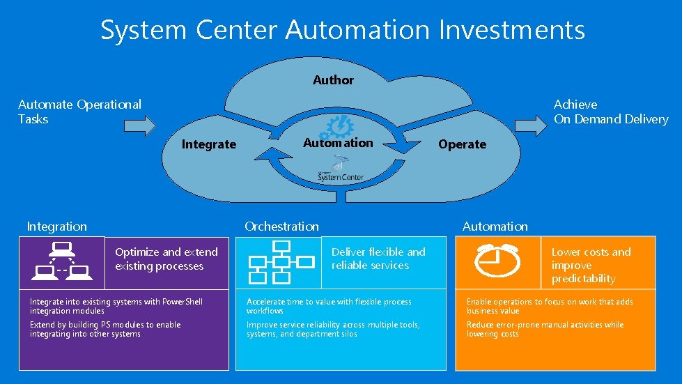 System Center Automation Investments Author Automate Operational Tasks Achieve On Demand Delivery Integrate Integration