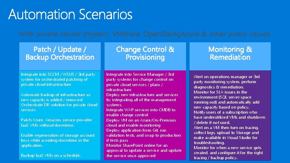 With private clouds (Hyper. V, VMWare, Open. Stack), Azure & other public clouds Integrate