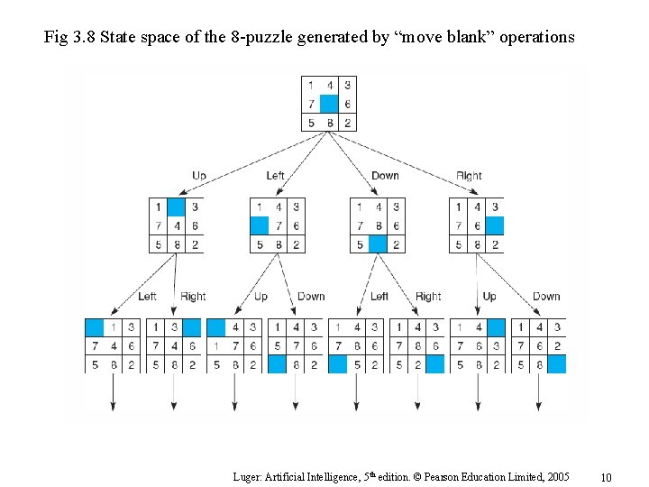 Fig 3. 8 State space of the 8 -puzzle generated by “move blank” operations
