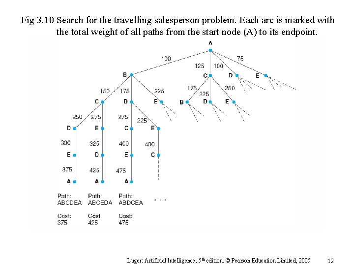 Fig 3. 10 Search for the travelling salesperson problem. Each arc is marked with