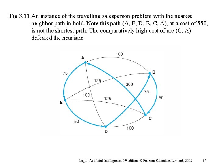 Fig 3. 11 An instance of the travelling salesperson problem with the nearest neighbor