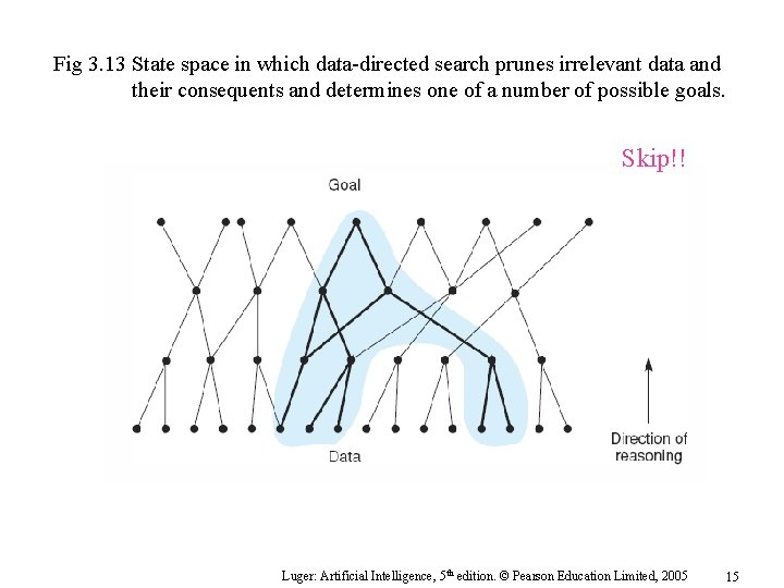 Fig 3. 13 State space in which data-directed search prunes irrelevant data and their