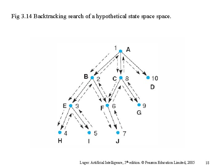 Fig 3. 14 Backtracking search of a hypothetical state space. Luger: Artificial Intelligence, 5